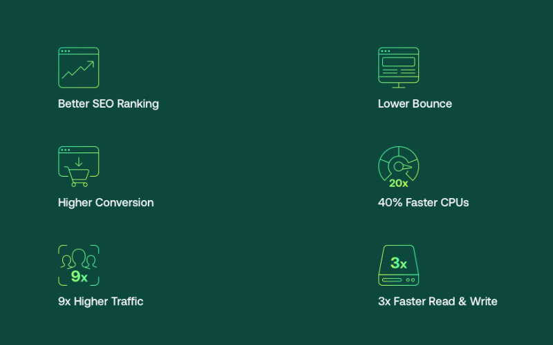 A2 Hosting Review